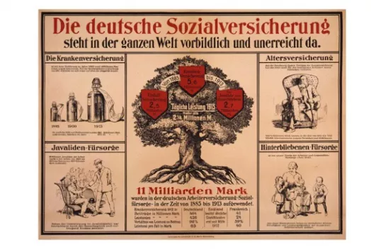 Eine Grafik aus einer alten Zeitschrift über die deutsche Sozialversicherung. Ein Baum bildet einen Finanzüberblick. Links und rechts sind Abbildungen zur Krankenversicherung, Invaliden-Fürsorge, Altersversicherung und Hinterbliebenen-Fürsorge.