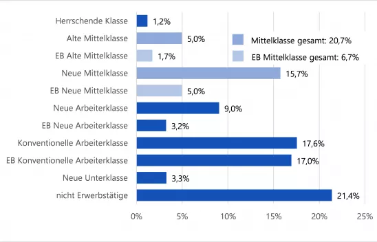Ein Diagramm mit blauen Balken zum Klassenverhältnis einer Gesellschaft. 